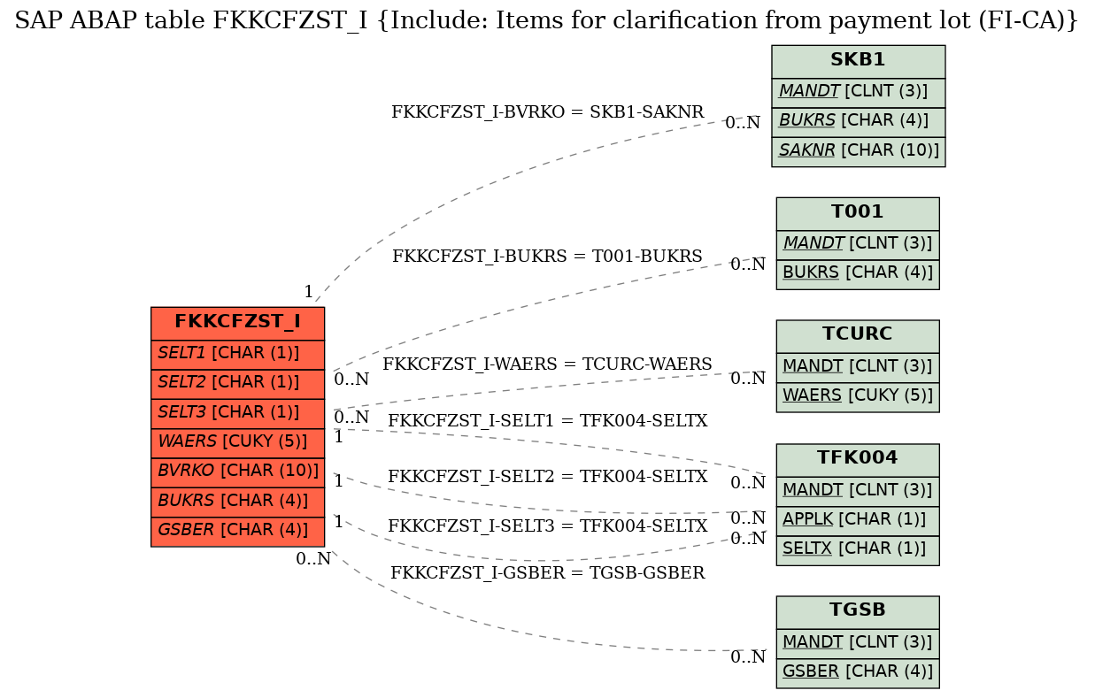 E-R Diagram for table FKKCFZST_I (Include: Items for clarification from payment lot (FI-CA))