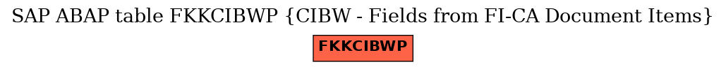 E-R Diagram for table FKKCIBWP (CIBW - Fields from FI-CA Document Items)