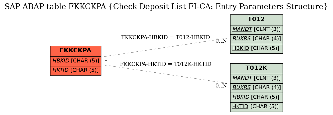 E-R Diagram for table FKKCKPA (Check Deposit List FI-CA: Entry Parameters Structure)