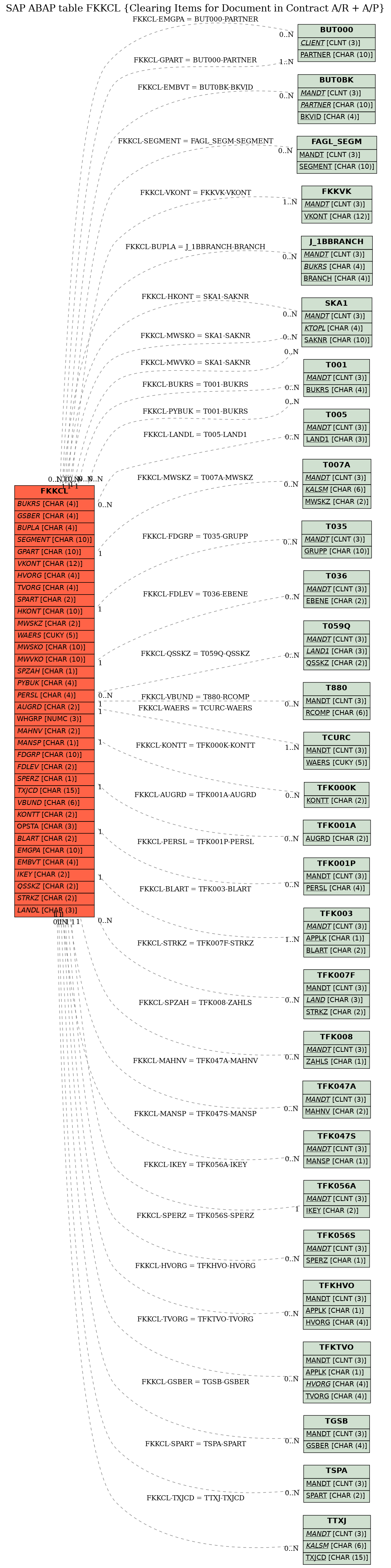 E-R Diagram for table FKKCL (Clearing Items for Document in Contract A/R + A/P)