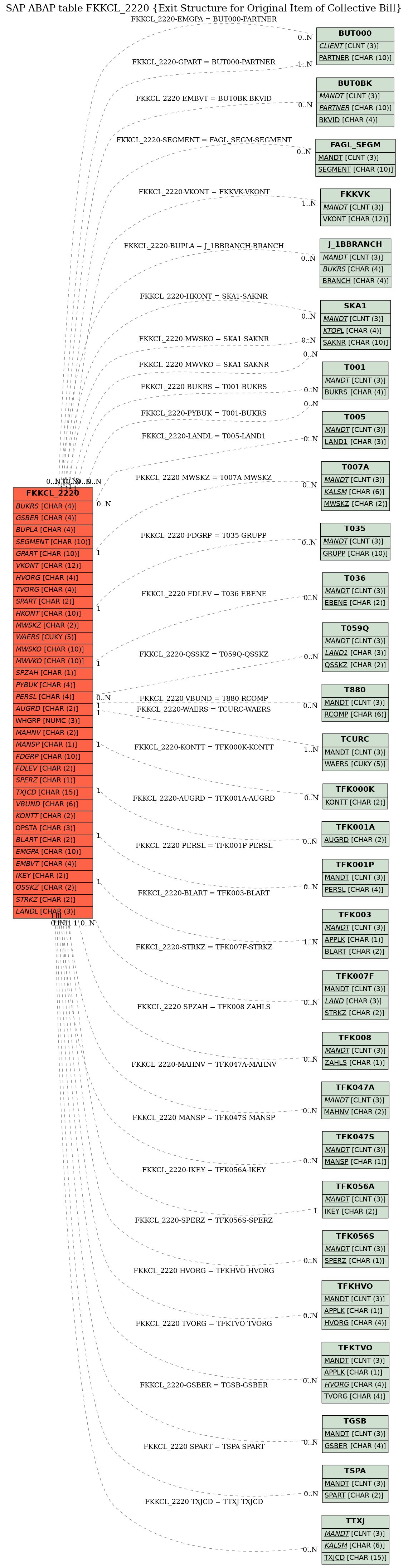 E-R Diagram for table FKKCL_2220 (Exit Structure for Original Item of Collective Bill)