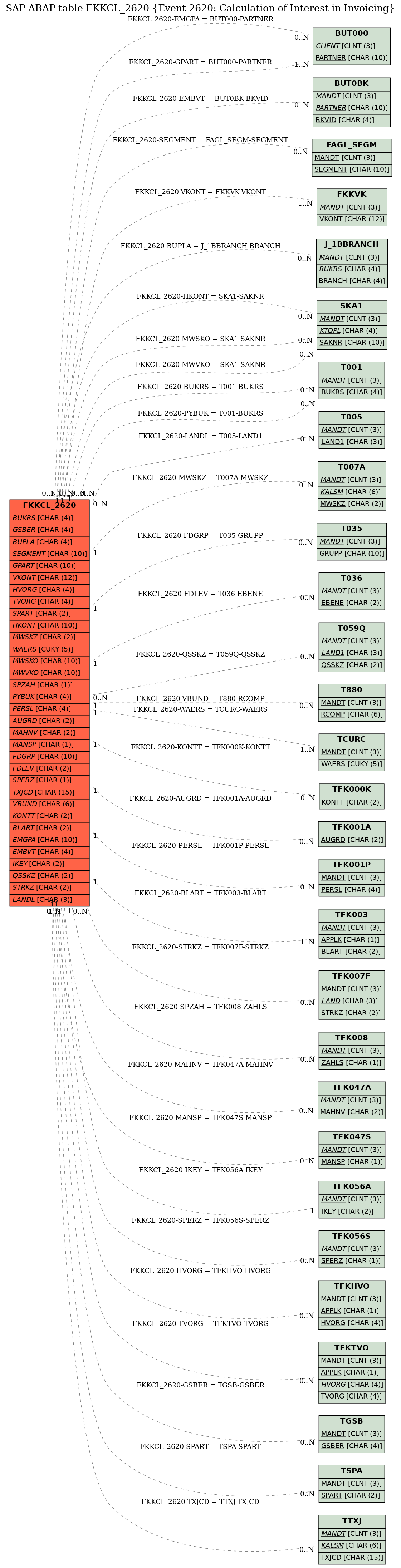 E-R Diagram for table FKKCL_2620 (Event 2620: Calculation of Interest in Invoicing)