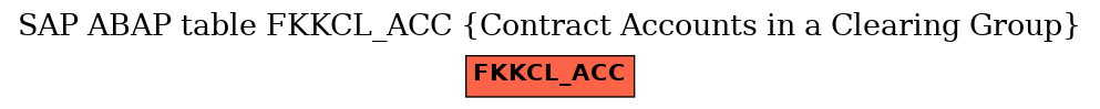 E-R Diagram for table FKKCL_ACC (Contract Accounts in a Clearing Group)