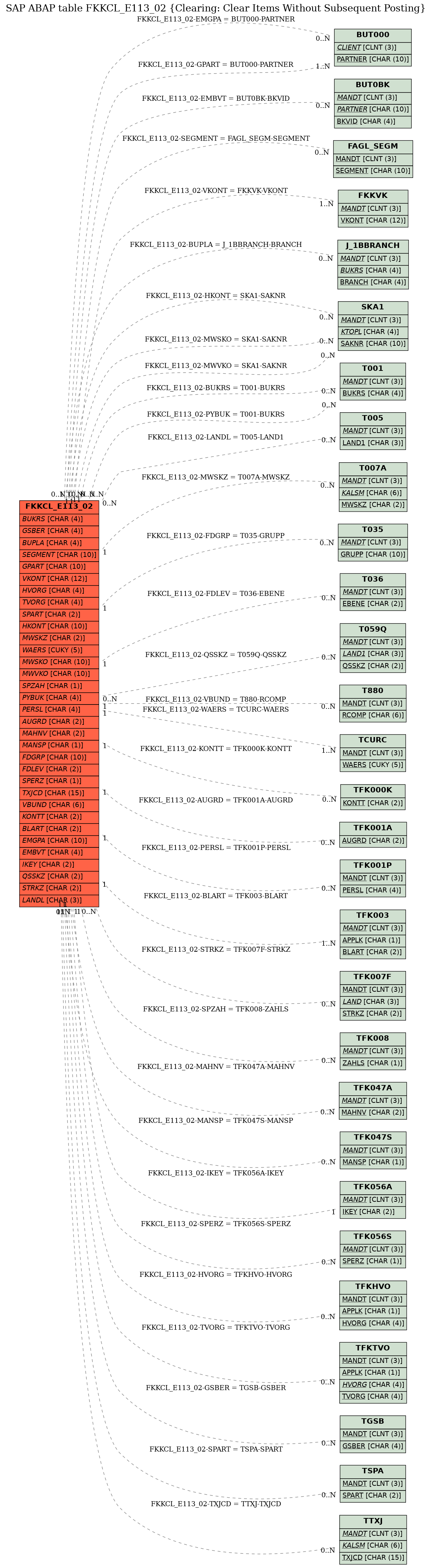 E-R Diagram for table FKKCL_E113_02 (Clearing: Clear Items Without Subsequent Posting)