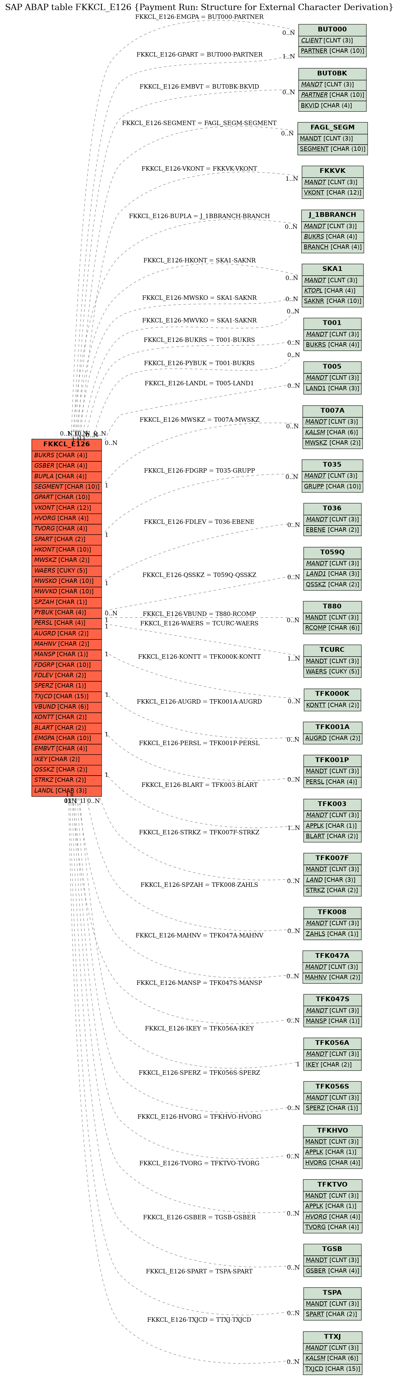 E-R Diagram for table FKKCL_E126 (Payment Run: Structure for External Character Derivation)