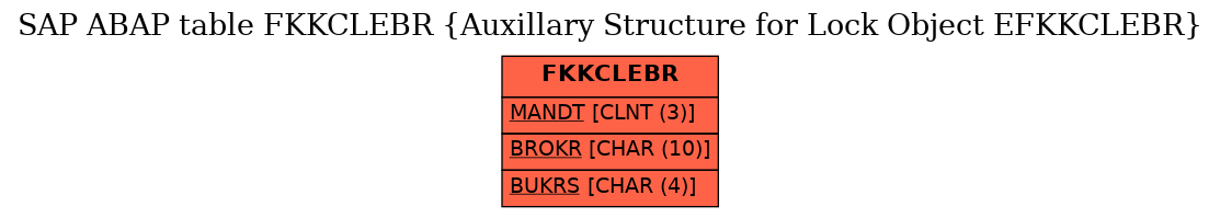 E-R Diagram for table FKKCLEBR (Auxillary Structure for Lock Object EFKKCLEBR)