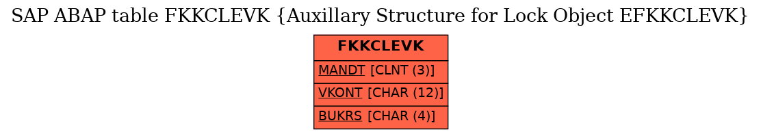 E-R Diagram for table FKKCLEVK (Auxillary Structure for Lock Object EFKKCLEVK)