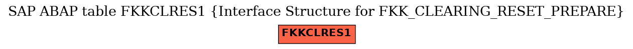 E-R Diagram for table FKKCLRES1 (Interface Structure for FKK_CLEARING_RESET_PREPARE)