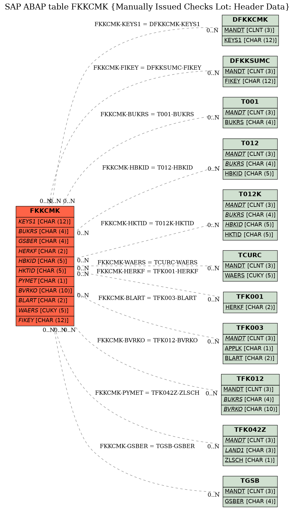 E-R Diagram for table FKKCMK (Manually Issued Checks Lot: Header Data)