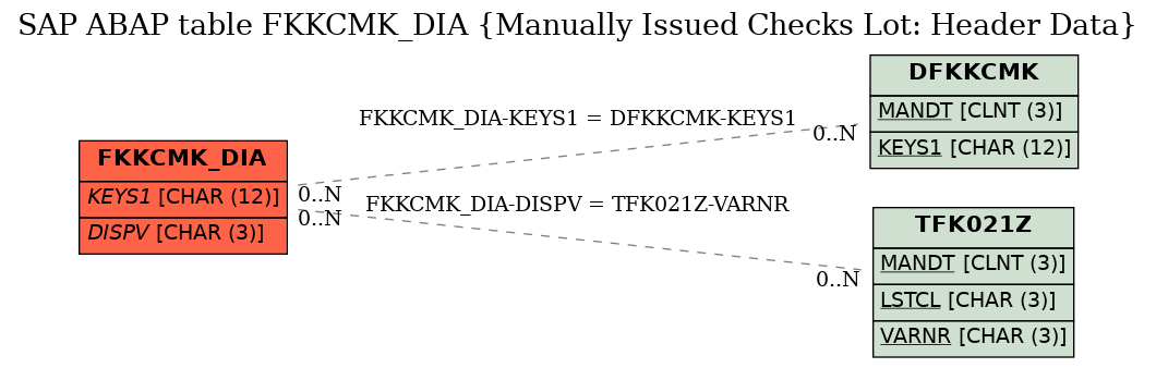 E-R Diagram for table FKKCMK_DIA (Manually Issued Checks Lot: Header Data)