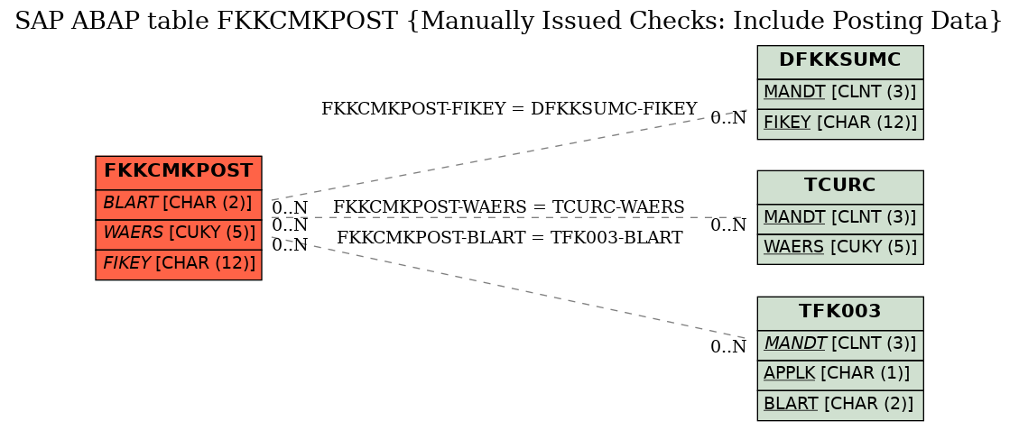 E-R Diagram for table FKKCMKPOST (Manually Issued Checks: Include Posting Data)