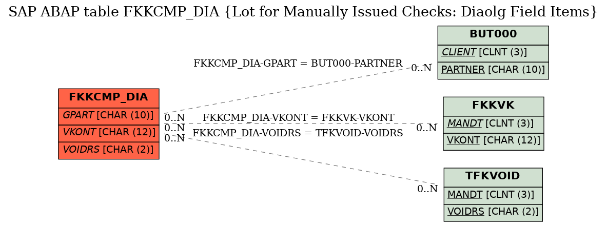 E-R Diagram for table FKKCMP_DIA (Lot for Manually Issued Checks: Diaolg Field Items)