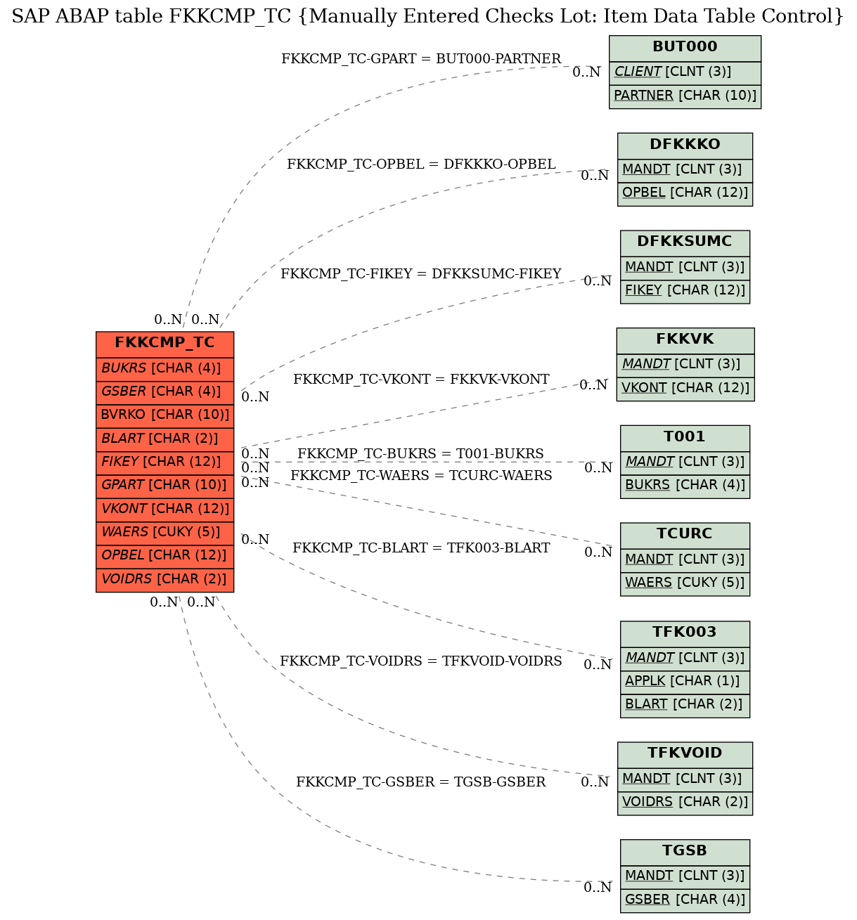 E-R Diagram for table FKKCMP_TC (Manually Entered Checks Lot: Item Data Table Control)