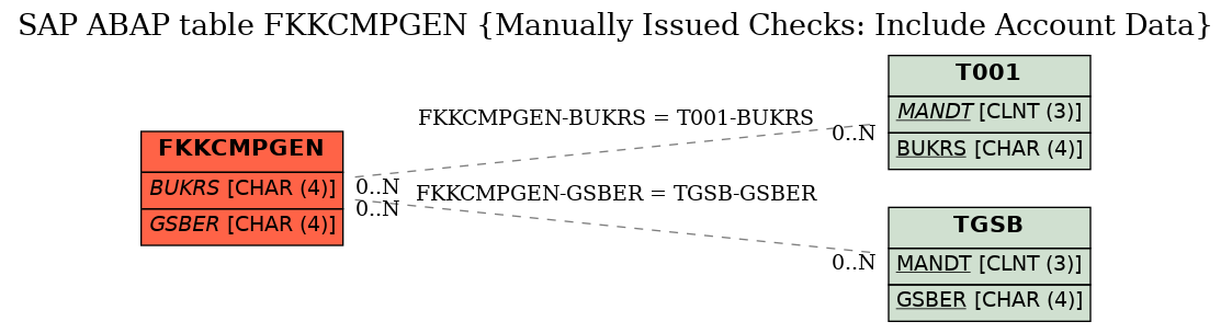 E-R Diagram for table FKKCMPGEN (Manually Issued Checks: Include Account Data)