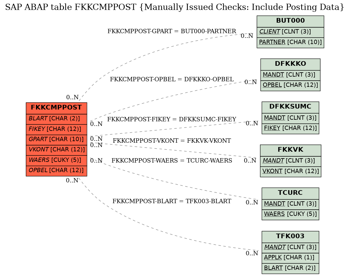 E-R Diagram for table FKKCMPPOST (Manually Issued Checks: Include Posting Data)