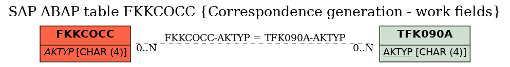 E-R Diagram for table FKKCOCC (Correspondence generation - work fields)