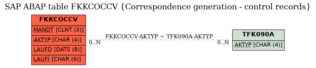 E-R Diagram for table FKKCOCCV (Correspondence generation - control records)