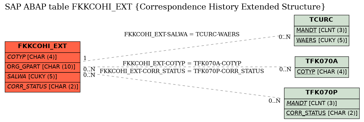 E-R Diagram for table FKKCOHI_EXT (Correspondence History Extended Structure)
