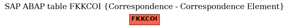 E-R Diagram for table FKKCOI (Correspondence - Correspondence Element)