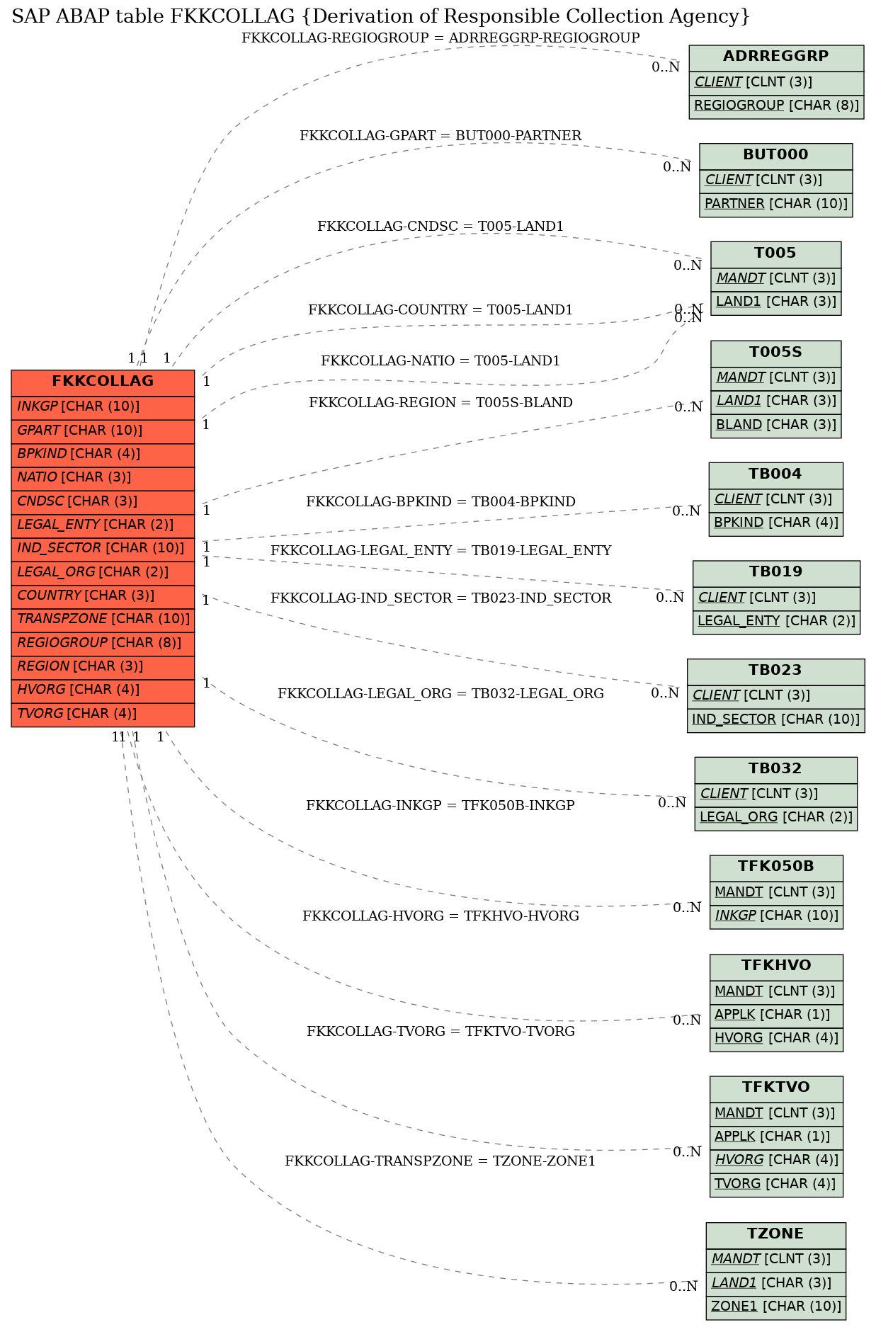 E-R Diagram for table FKKCOLLAG (Derivation of Responsible Collection Agency)