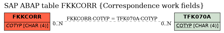 E-R Diagram for table FKKCORR (Correspondence work fields)