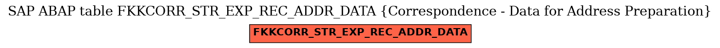 E-R Diagram for table FKKCORR_STR_EXP_REC_ADDR_DATA (Correspondence - Data for Address Preparation)