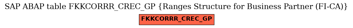 E-R Diagram for table FKKCORRR_CREC_GP (Ranges Structure for Business Partner (FI-CA))