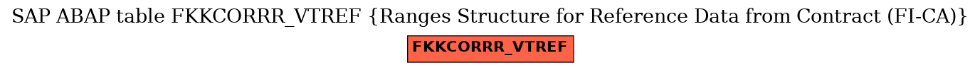 E-R Diagram for table FKKCORRR_VTREF (Ranges Structure for Reference Data from Contract (FI-CA))