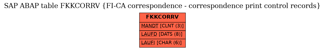 E-R Diagram for table FKKCORRV (FI-CA correspondence - correspondence print control records)