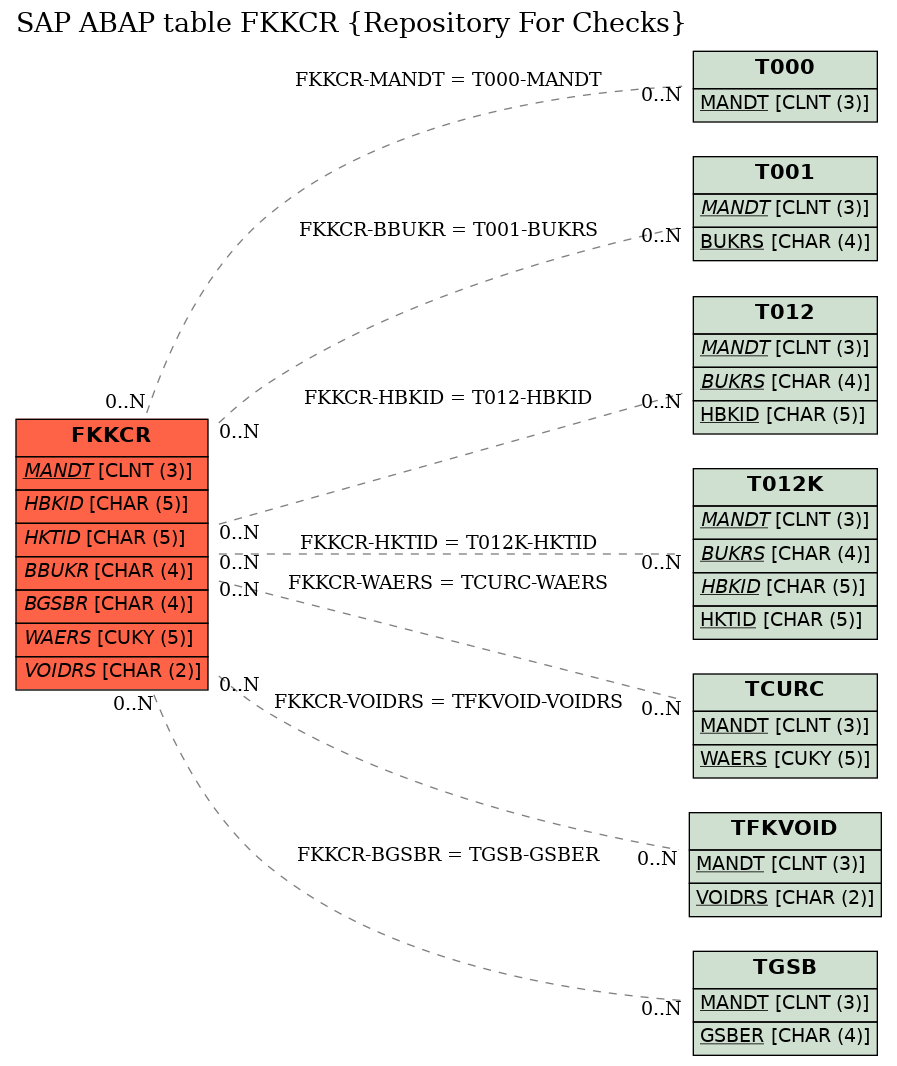 E-R Diagram for table FKKCR (Repository For Checks)