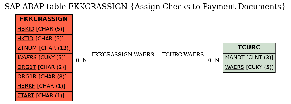 E-R Diagram for table FKKCRASSIGN (Assign Checks to Payment Documents)