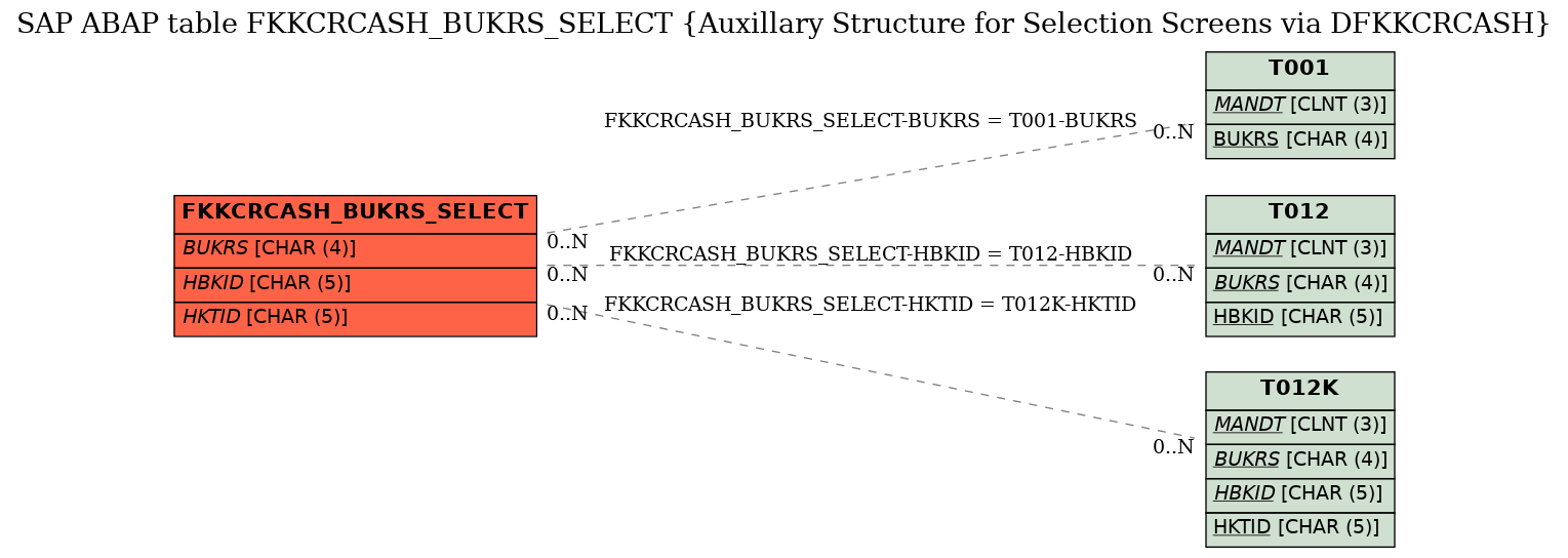 E-R Diagram for table FKKCRCASH_BUKRS_SELECT (Auxillary Structure for Selection Screens via DFKKCRCASH)