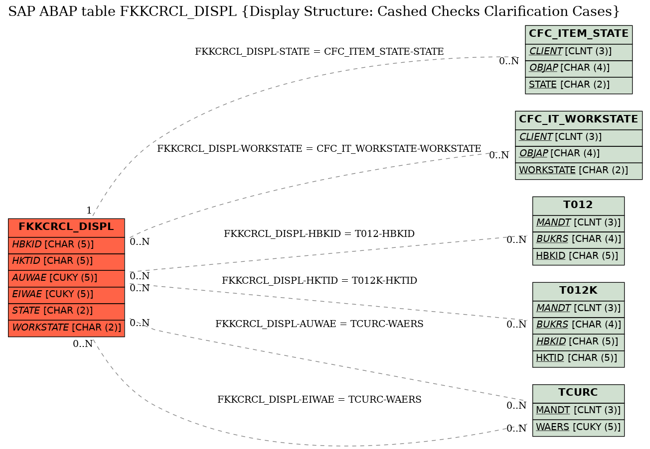 E-R Diagram for table FKKCRCL_DISPL (Display Structure: Cashed Checks Clarification Cases)