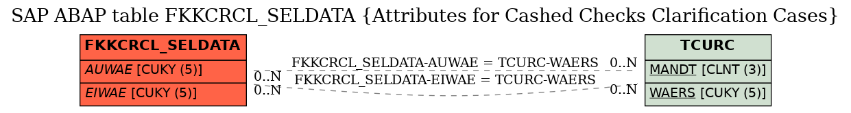 E-R Diagram for table FKKCRCL_SELDATA (Attributes for Cashed Checks Clarification Cases)