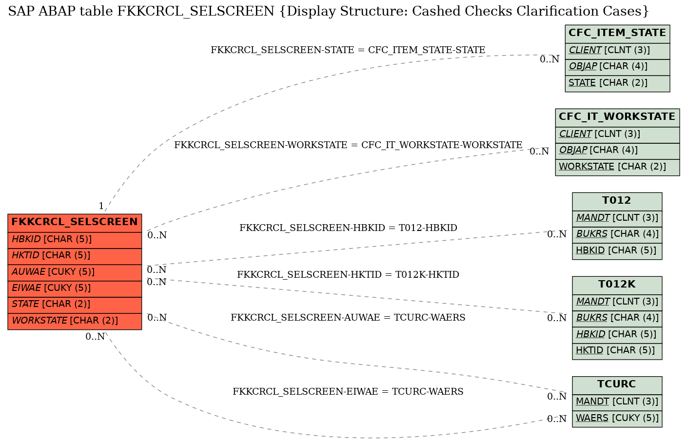 E-R Diagram for table FKKCRCL_SELSCREEN (Display Structure: Cashed Checks Clarification Cases)