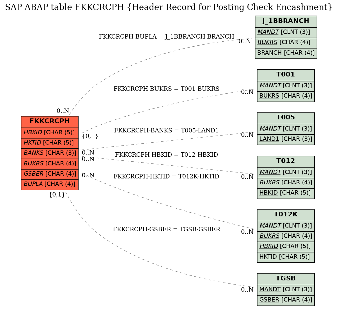 E-R Diagram for table FKKCRCPH (Header Record for Posting Check Encashment)