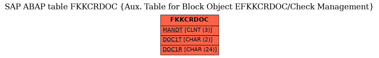 E-R Diagram for table FKKCRDOC (Aux. Table for Block Object EFKKCRDOC/Check Management)