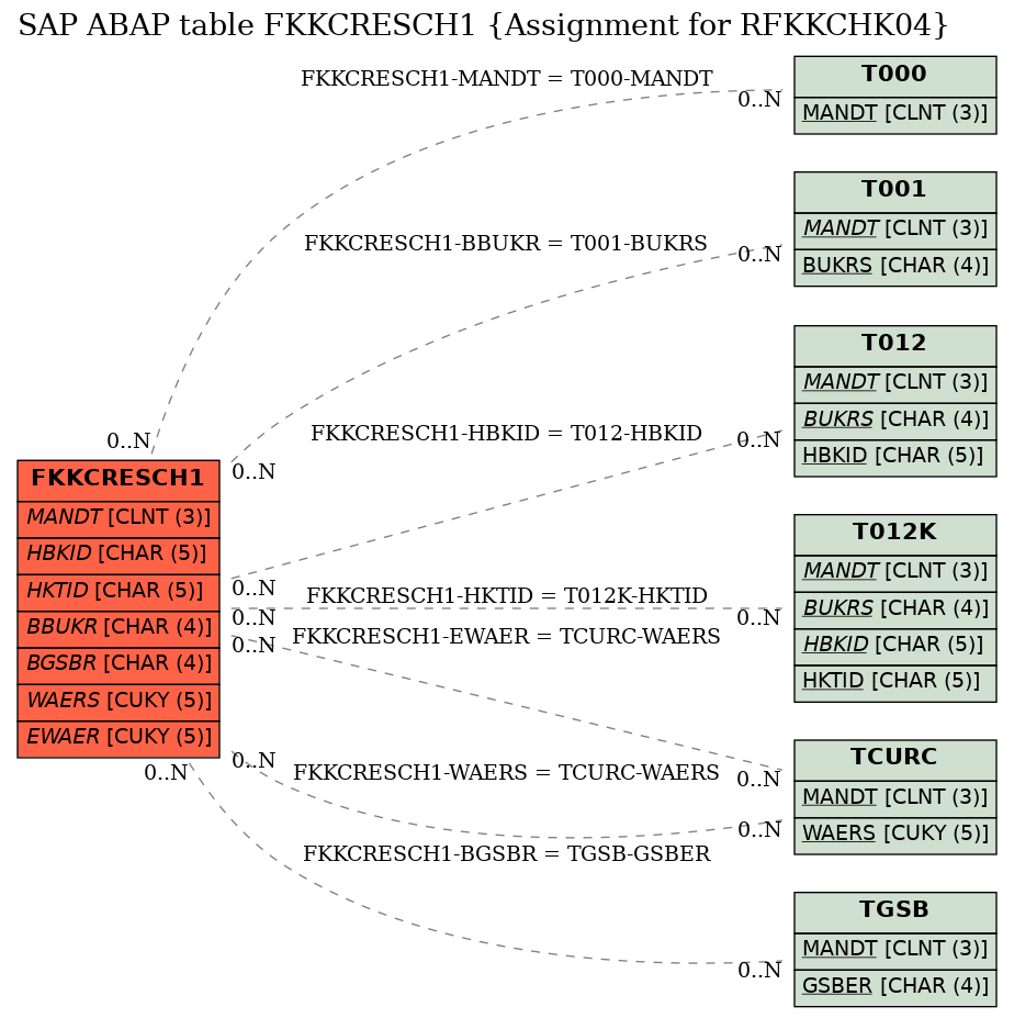 E-R Diagram for table FKKCRESCH1 (Assignment for RFKKCHK04)