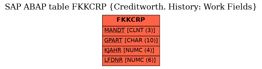 E-R Diagram for table FKKCRP (Creditworth. History: Work Fields)