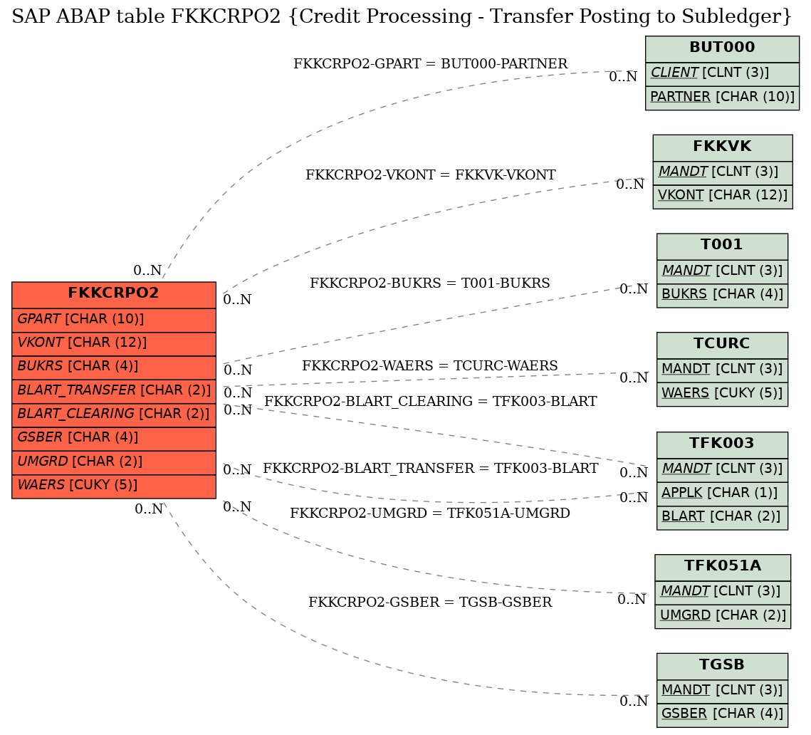 E-R Diagram for table FKKCRPO2 (Credit Processing - Transfer Posting to Subledger)