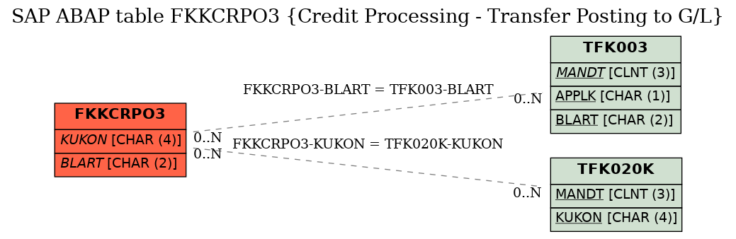 E-R Diagram for table FKKCRPO3 (Credit Processing - Transfer Posting to G/L)