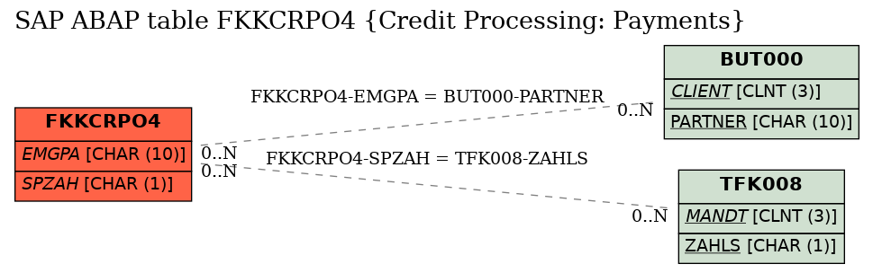 E-R Diagram for table FKKCRPO4 (Credit Processing: Payments)