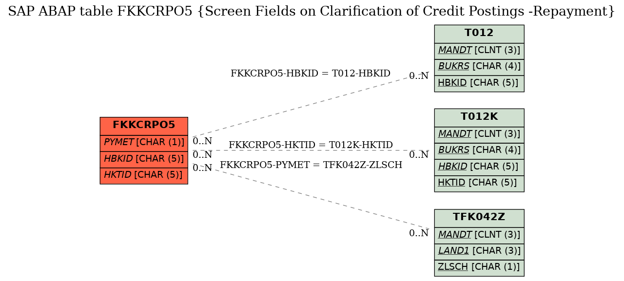 E-R Diagram for table FKKCRPO5 (Screen Fields on Clarification of Credit Postings -Repayment)