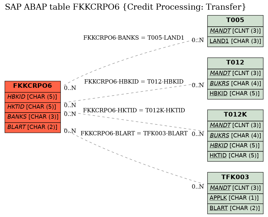 E-R Diagram for table FKKCRPO6 (Credit Processing: Transfer)