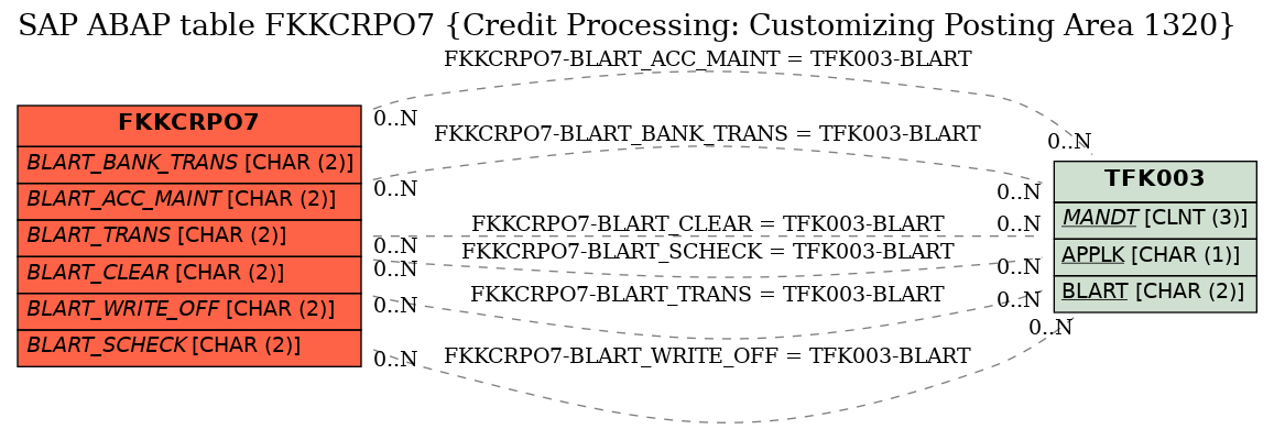 E-R Diagram for table FKKCRPO7 (Credit Processing: Customizing Posting Area 1320)