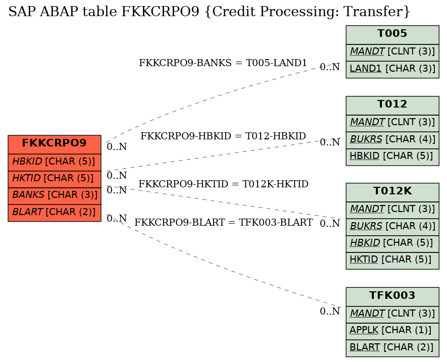 E-R Diagram for table FKKCRPO9 (Credit Processing: Transfer)