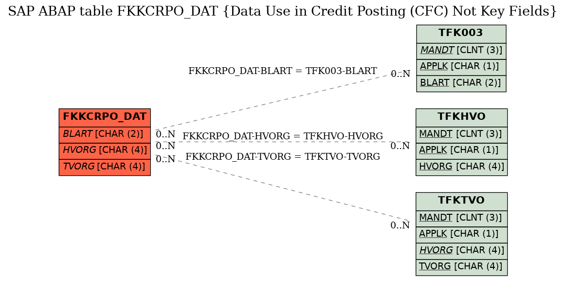 E-R Diagram for table FKKCRPO_DAT (Data Use in Credit Posting (CFC) Not Key Fields)