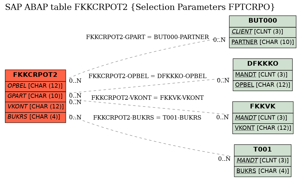 E-R Diagram for table FKKCRPOT2 (Selection Parameters FPTCRPO)