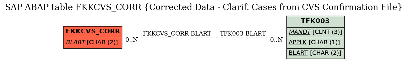 E-R Diagram for table FKKCVS_CORR (Corrected Data - Clarif. Cases from CVS Confirmation File)
