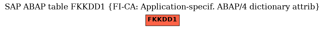 E-R Diagram for table FKKDD1 (FI-CA: Application-specif. ABAP/4 dictionary attrib)